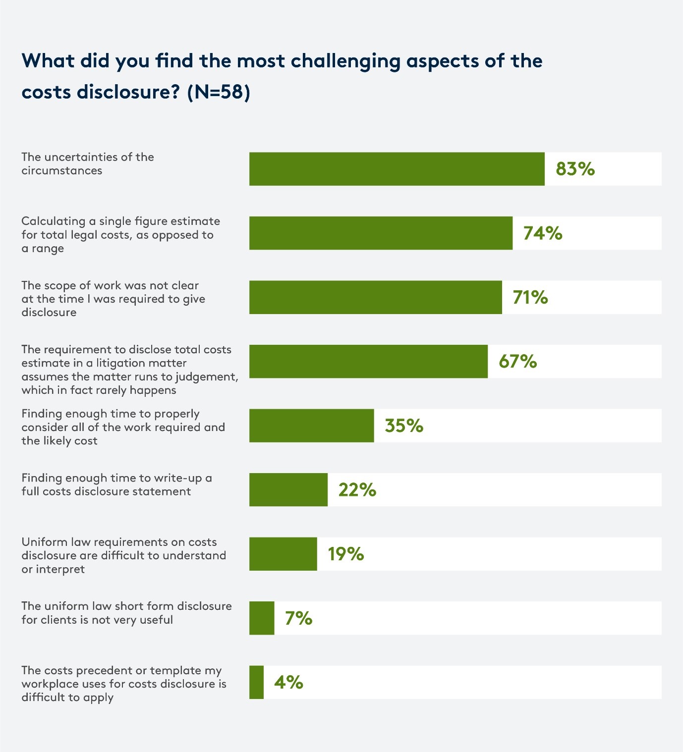 What did you find the most challenging aspects of the costs disclosure