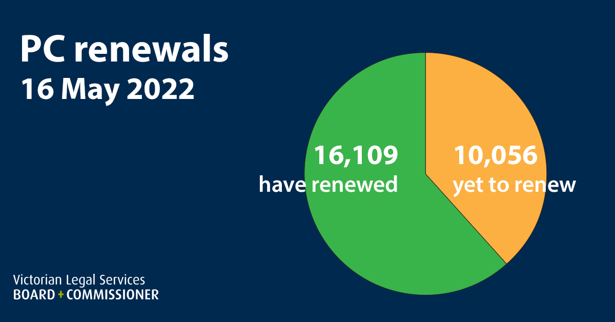 Infographic of the number of practising certificates renewed verses those yet to renew.  