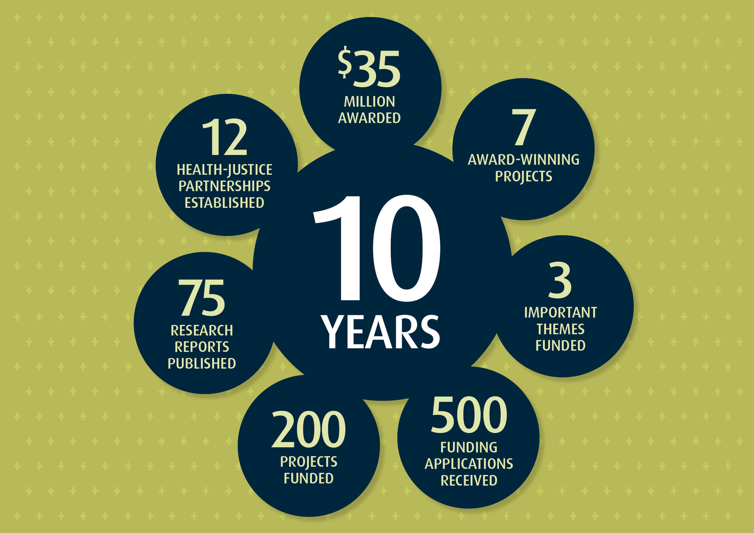 Celebrating 10 Years (2007-2017)