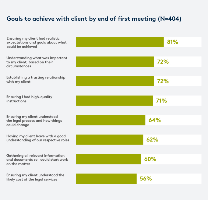Goals to achieve with client by end of first meeting