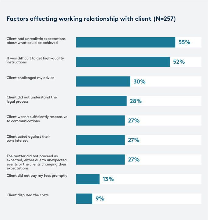 Factors affecting working relationship with client