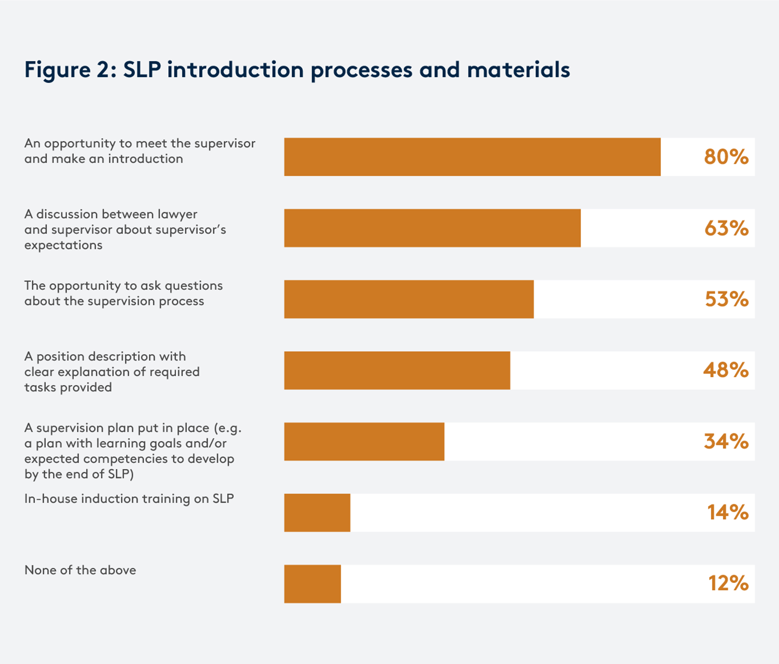 SLP survey graph 2