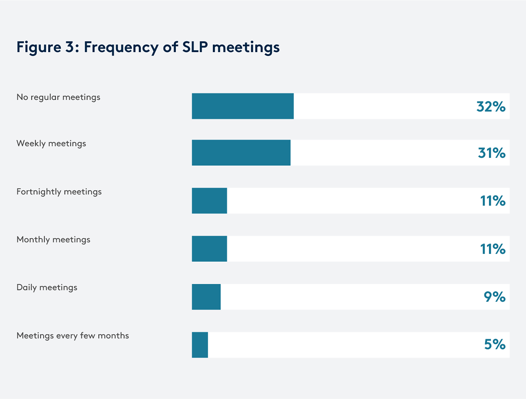 SLP survey graph 3