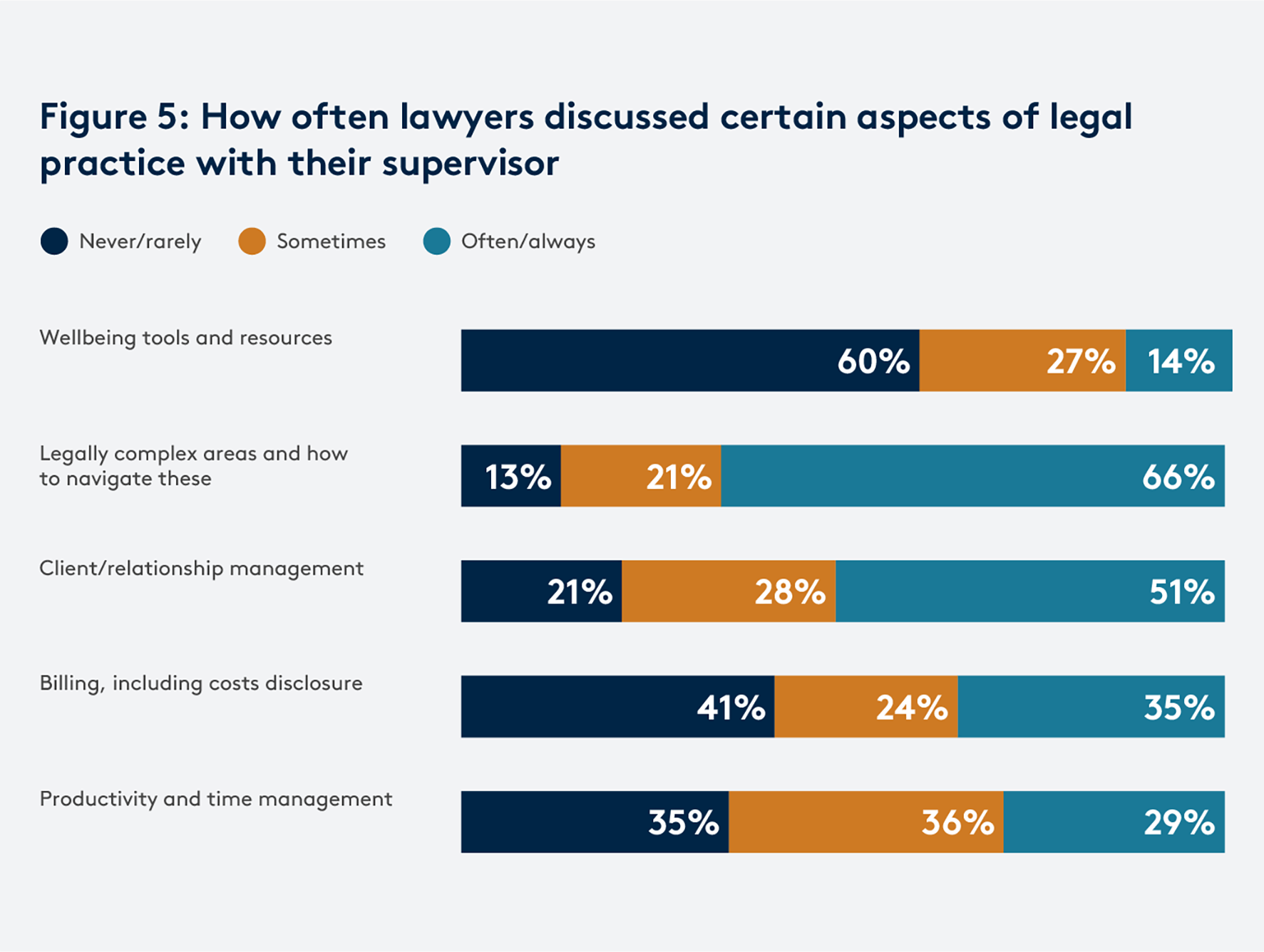 SLP survey graph 5