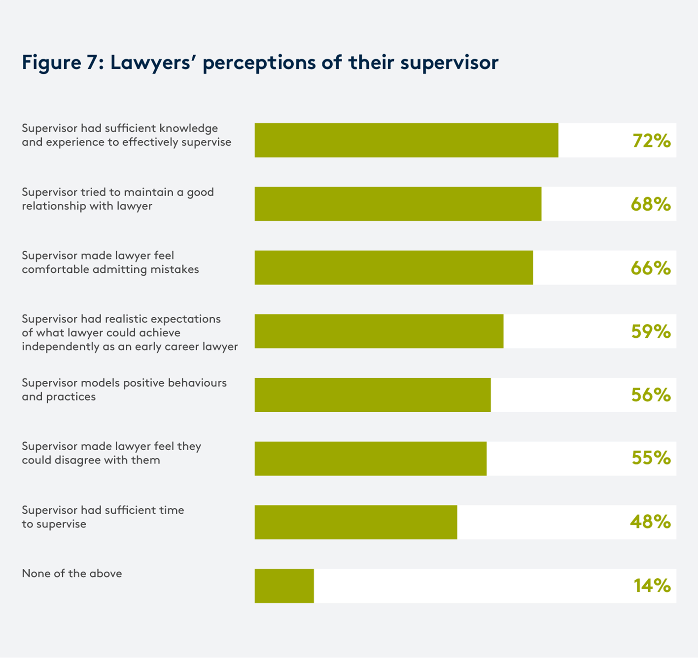 SLP survey graph 7